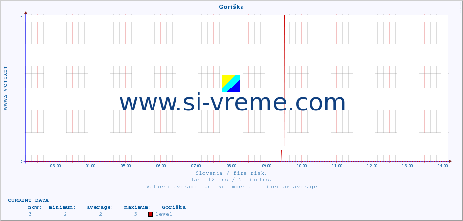  :: Goriška :: level | index :: last day / 5 minutes.