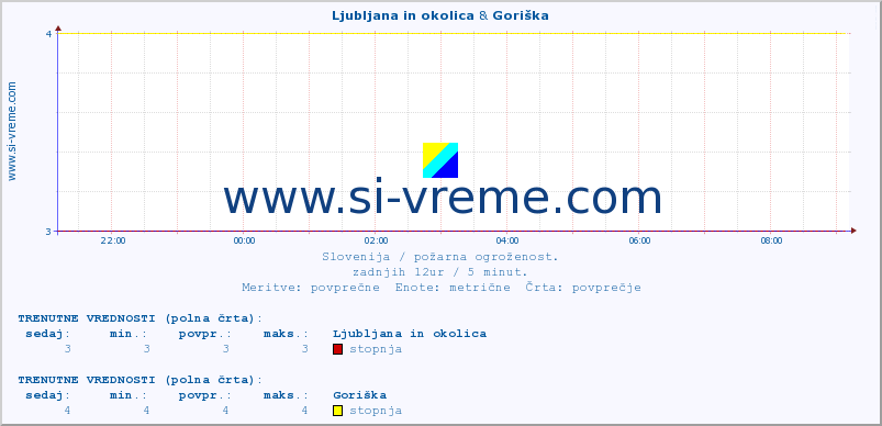POVPREČJE :: Ljubljana in okolica & Goriška :: stopnja | indeks :: zadnji dan / 5 minut.