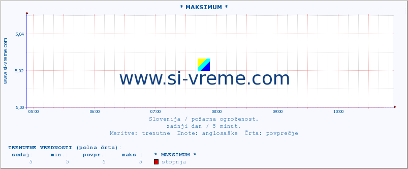 POVPREČJE :: * MAKSIMUM * :: stopnja | indeks :: zadnji dan / 5 minut.