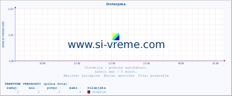 POVPREČJE :: Dolenjska :: stopnja | indeks :: zadnji dan / 5 minut.