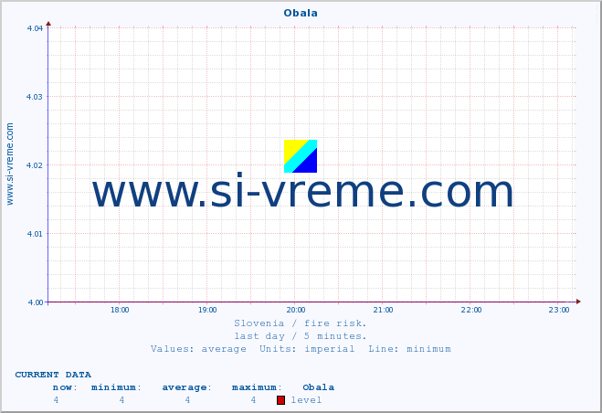  :: Obala :: level | index :: last day / 5 minutes.