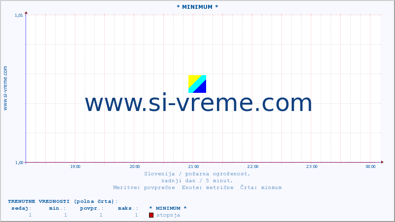 POVPREČJE :: * MINIMUM * :: stopnja | indeks :: zadnji dan / 5 minut.