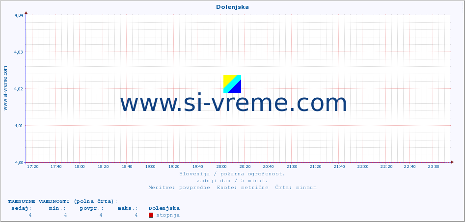 POVPREČJE :: Dolenjska :: stopnja | indeks :: zadnji dan / 5 minut.