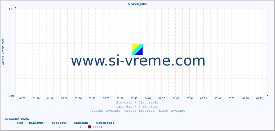  :: Gorenjska :: level | index :: last day / 5 minutes.