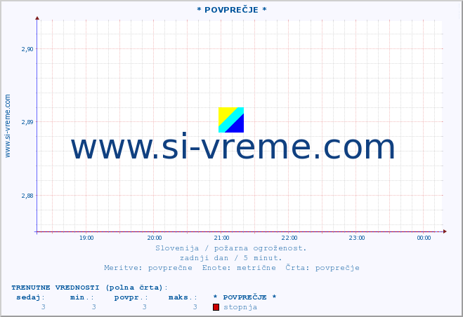 POVPREČJE :: * POVPREČJE * :: stopnja | indeks :: zadnji dan / 5 minut.