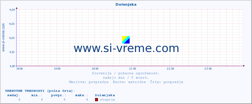 POVPREČJE :: Dolenjska :: stopnja | indeks :: zadnji dan / 5 minut.