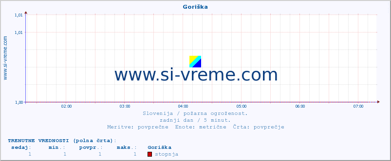 POVPREČJE :: Goriška :: stopnja | indeks :: zadnji dan / 5 minut.