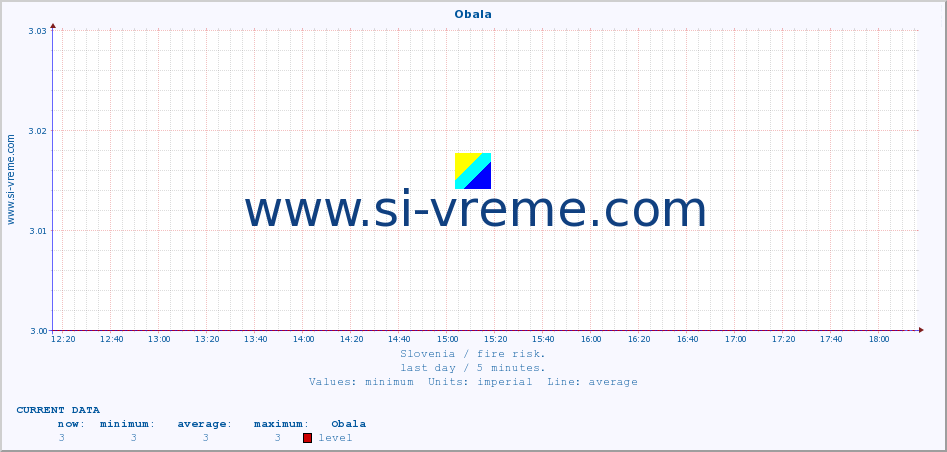 Slovenia : fire risk. :: Obala :: level | index :: last day / 5 minutes.