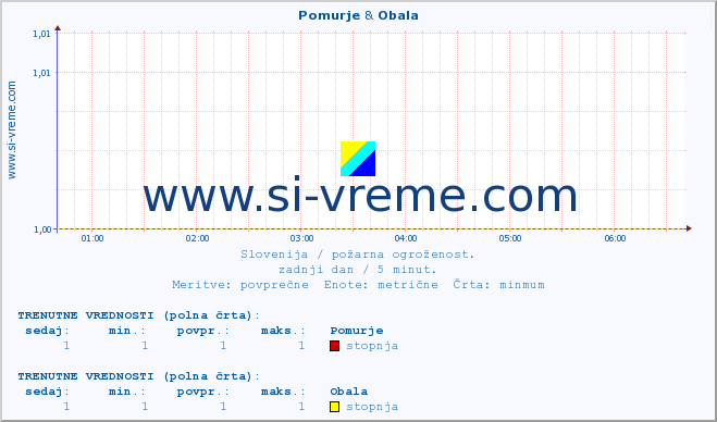 POVPREČJE :: Pomurje & Obala :: stopnja | indeks :: zadnji dan / 5 minut.