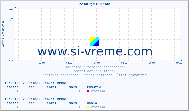 POVPREČJE :: Pomurje & Obala :: stopnja | indeks :: zadnji dan / 5 minut.