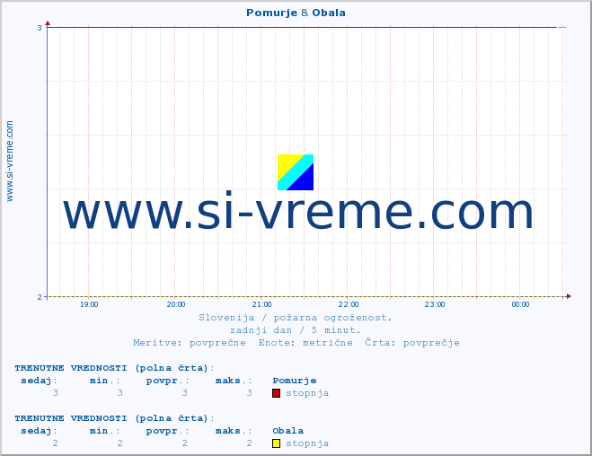 POVPREČJE :: Pomurje & Obala :: stopnja | indeks :: zadnji dan / 5 minut.