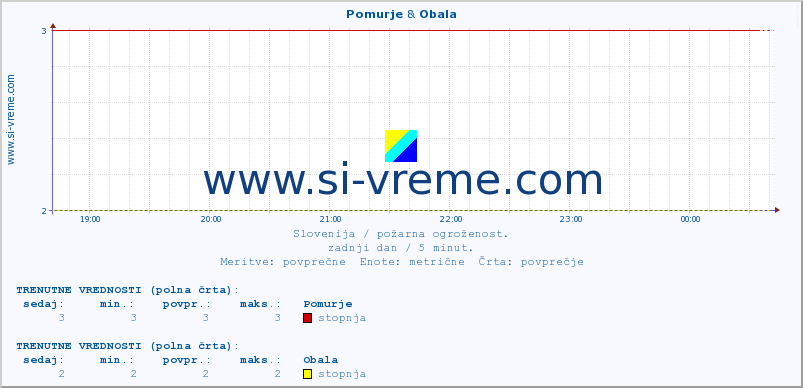 POVPREČJE :: Pomurje & Obala :: stopnja | indeks :: zadnji dan / 5 minut.