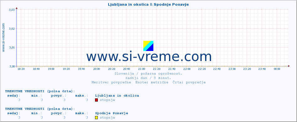 POVPREČJE :: Ljubljana in okolica & Spodnje Posavje :: stopnja | indeks :: zadnji dan / 5 minut.