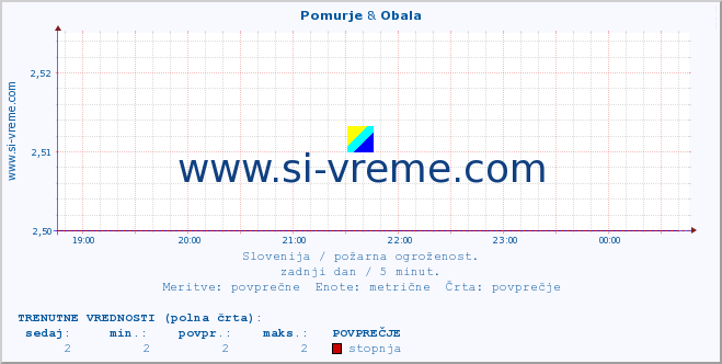 POVPREČJE :: Pomurje & Obala :: stopnja | indeks :: zadnji dan / 5 minut.