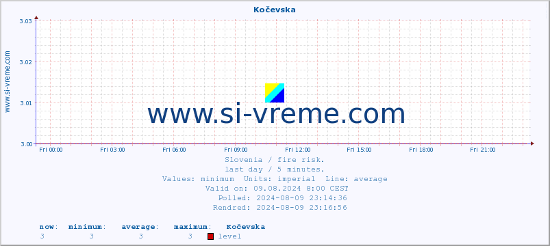  :: Kočevska :: level | index :: last day / 5 minutes.