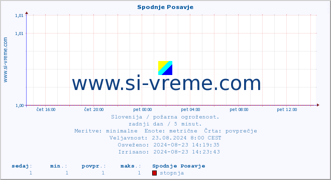 POVPREČJE :: Spodnje Posavje :: stopnja | indeks :: zadnji dan / 5 minut.