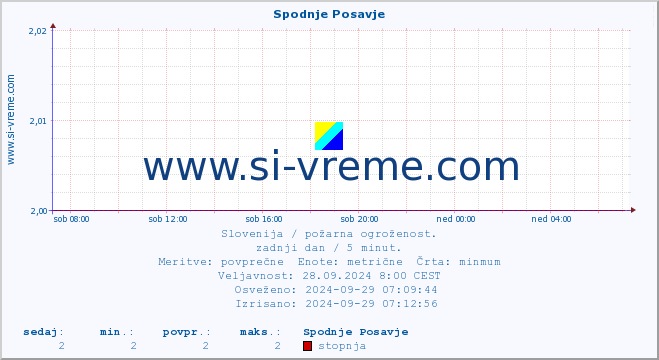 POVPREČJE :: Spodnje Posavje :: stopnja | indeks :: zadnji dan / 5 minut.