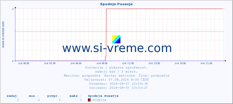 POVPREČJE :: Spodnje Posavje :: stopnja | indeks :: zadnji dan / 5 minut.