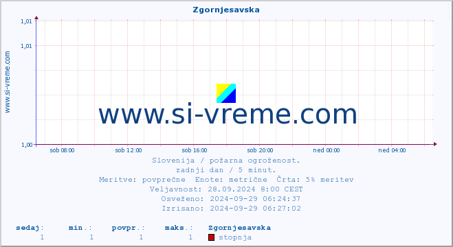 POVPREČJE :: Zgornjesavska :: stopnja | indeks :: zadnji dan / 5 minut.