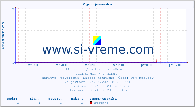 POVPREČJE :: Zgornjesavska :: stopnja | indeks :: zadnji dan / 5 minut.