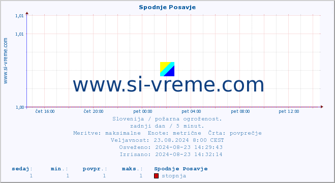 POVPREČJE :: Spodnje Posavje :: stopnja | indeks :: zadnji dan / 5 minut.