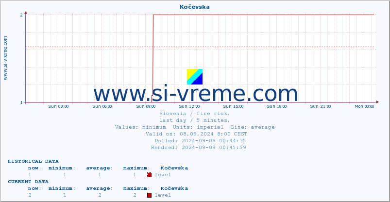  :: Kočevska :: level | index :: last day / 5 minutes.