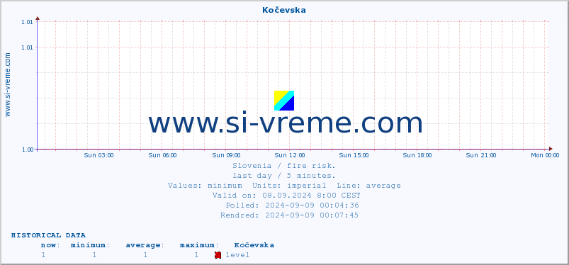  :: Kočevska :: level | index :: last day / 5 minutes.