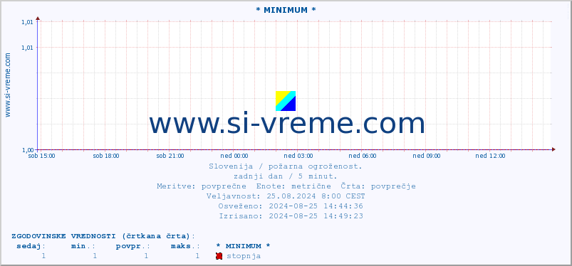 POVPREČJE :: * MINIMUM * :: stopnja | indeks :: zadnji dan / 5 minut.