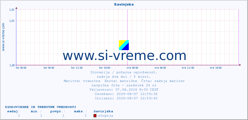 POVPREČJE :: Savinjska :: stopnja | indeks :: zadnja dva dni / 5 minut.