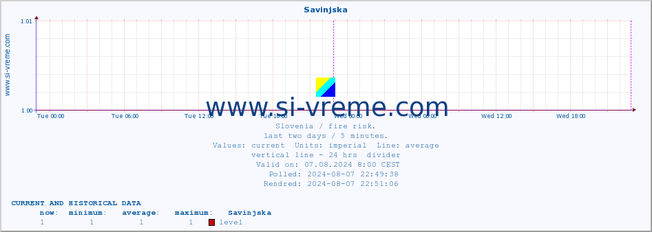  :: Savinjska :: level | index :: last two days / 5 minutes.