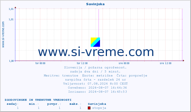 POVPREČJE :: Savinjska :: stopnja | indeks :: zadnja dva dni / 5 minut.