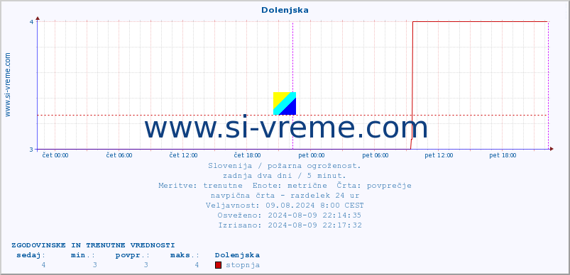 POVPREČJE :: Dolenjska :: stopnja | indeks :: zadnja dva dni / 5 minut.