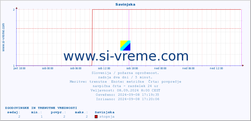 POVPREČJE :: Savinjska :: stopnja | indeks :: zadnja dva dni / 5 minut.