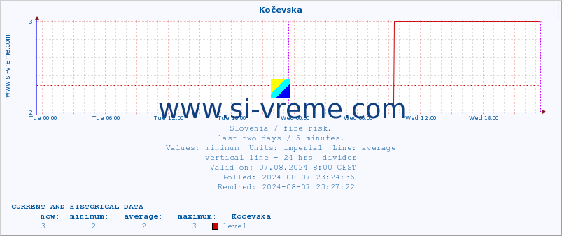  :: Kočevska :: level | index :: last two days / 5 minutes.