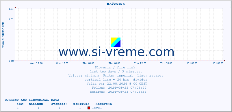  :: Kočevska :: level | index :: last two days / 5 minutes.