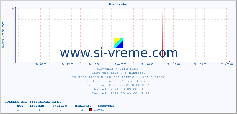  :: Kočevska :: level | index :: last two days / 5 minutes.