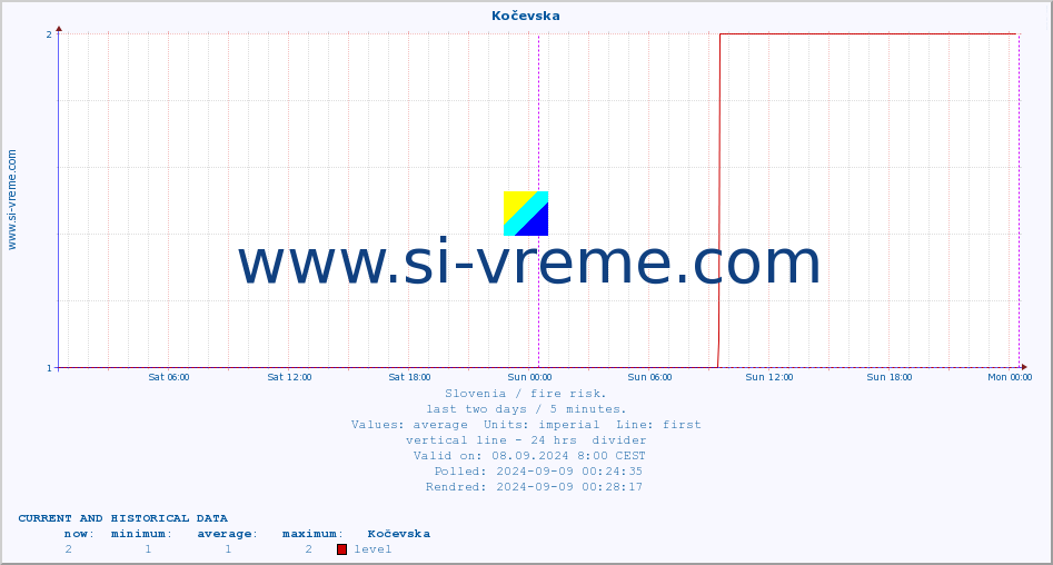  :: Kočevska :: level | index :: last two days / 5 minutes.