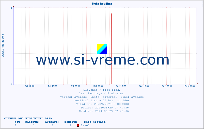  :: Bela krajina :: level | index :: last two days / 5 minutes.