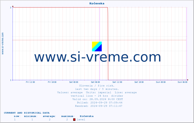  :: Kočevska :: level | index :: last two days / 5 minutes.