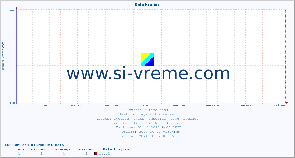  :: Bela krajina :: level | index :: last two days / 5 minutes.