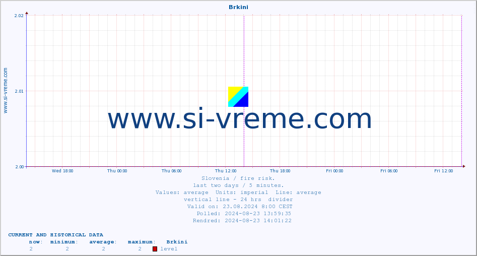  :: Brkini :: level | index :: last two days / 5 minutes.