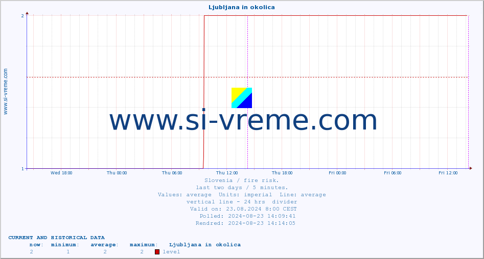  :: Ljubljana in okolica :: level | index :: last two days / 5 minutes.