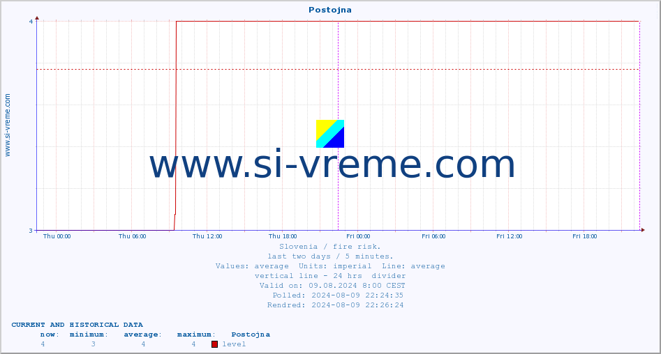  :: Postojna :: level | index :: last two days / 5 minutes.