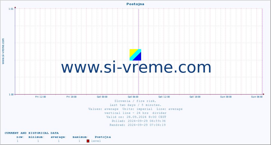  :: Postojna :: level | index :: last two days / 5 minutes.