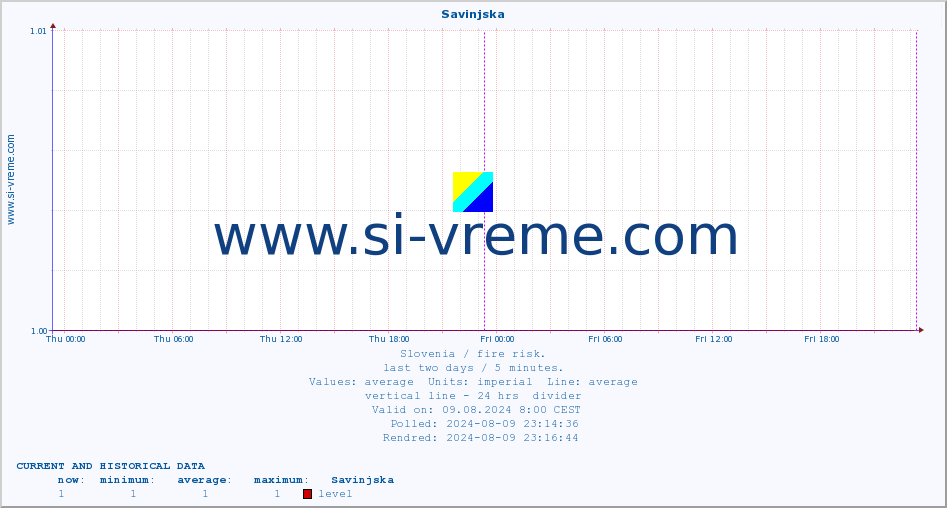  :: Savinjska :: level | index :: last two days / 5 minutes.