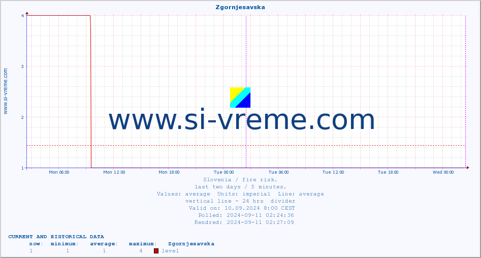  :: Zgornjesavska :: level | index :: last two days / 5 minutes.