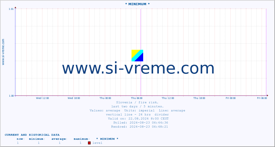  :: * MINIMUM* :: level | index :: last two days / 5 minutes.