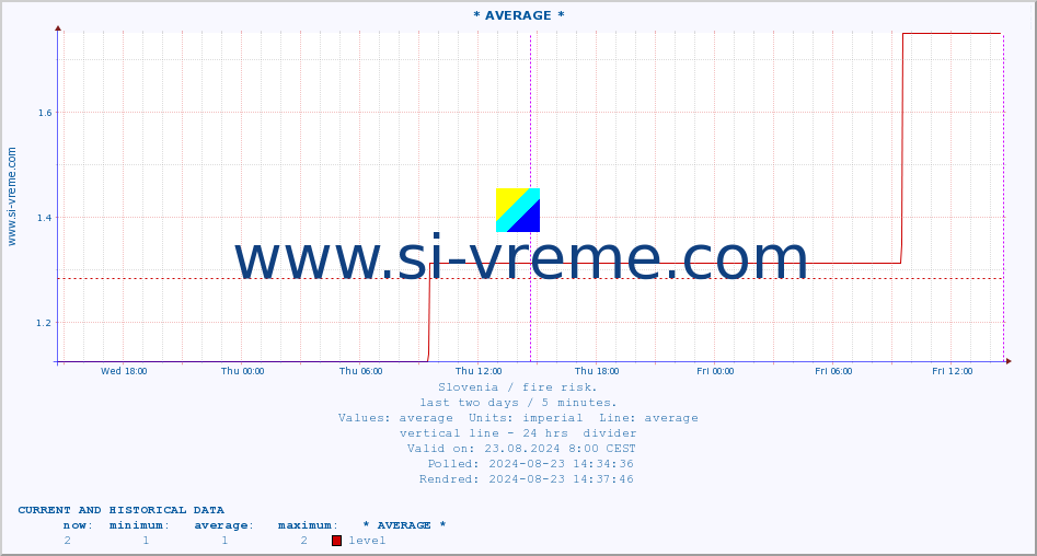  :: * AVERAGE * :: level | index :: last two days / 5 minutes.