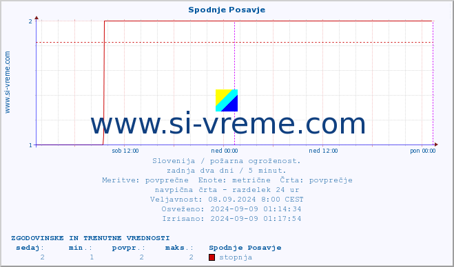 POVPREČJE :: Spodnje Posavje :: stopnja | indeks :: zadnja dva dni / 5 minut.