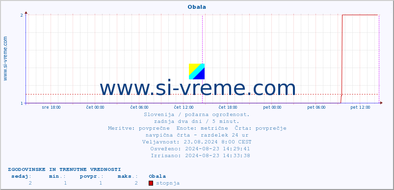 POVPREČJE :: Obala :: stopnja | indeks :: zadnja dva dni / 5 minut.